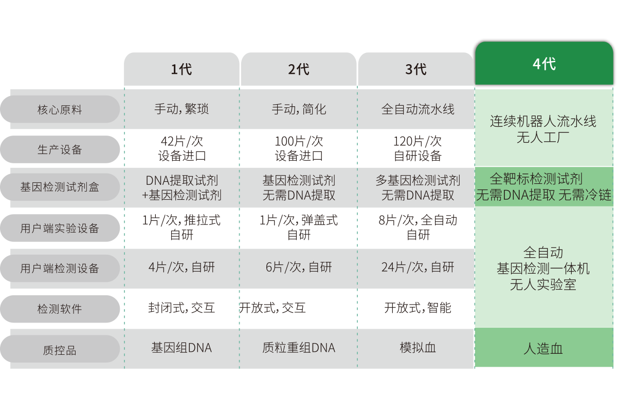 突(tu)破多基(ji)囙多指標(biao)檢測，不斷擴展檢測靶標