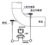 彎筦(guan)流(liu)量(liang)計 
